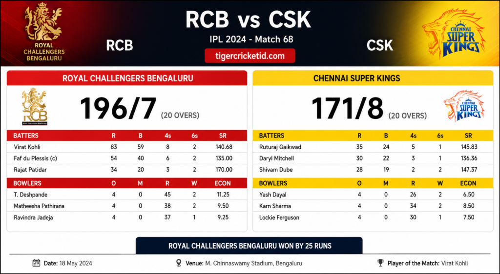 royal challengers bengaluru vs chennai super kings match scorecard