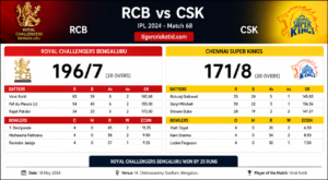 royal challengers bengaluru vs chennai super kings match scorecard